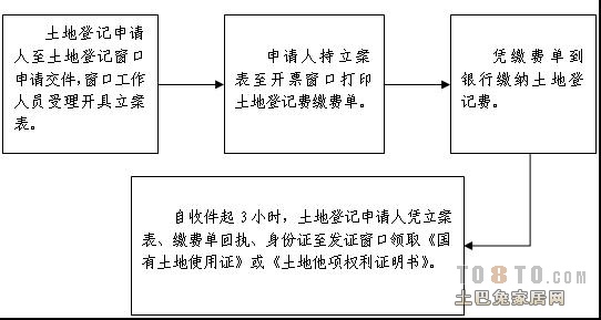 每种房子办理土地证需收取的材料不同