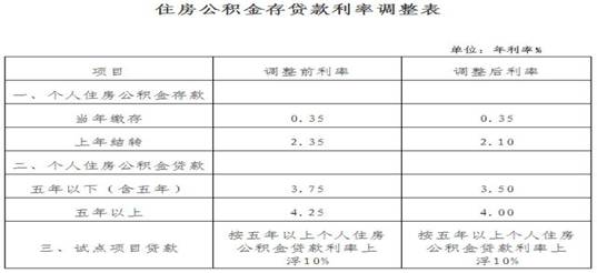 根据委托协议受托发放住房公积金贷款