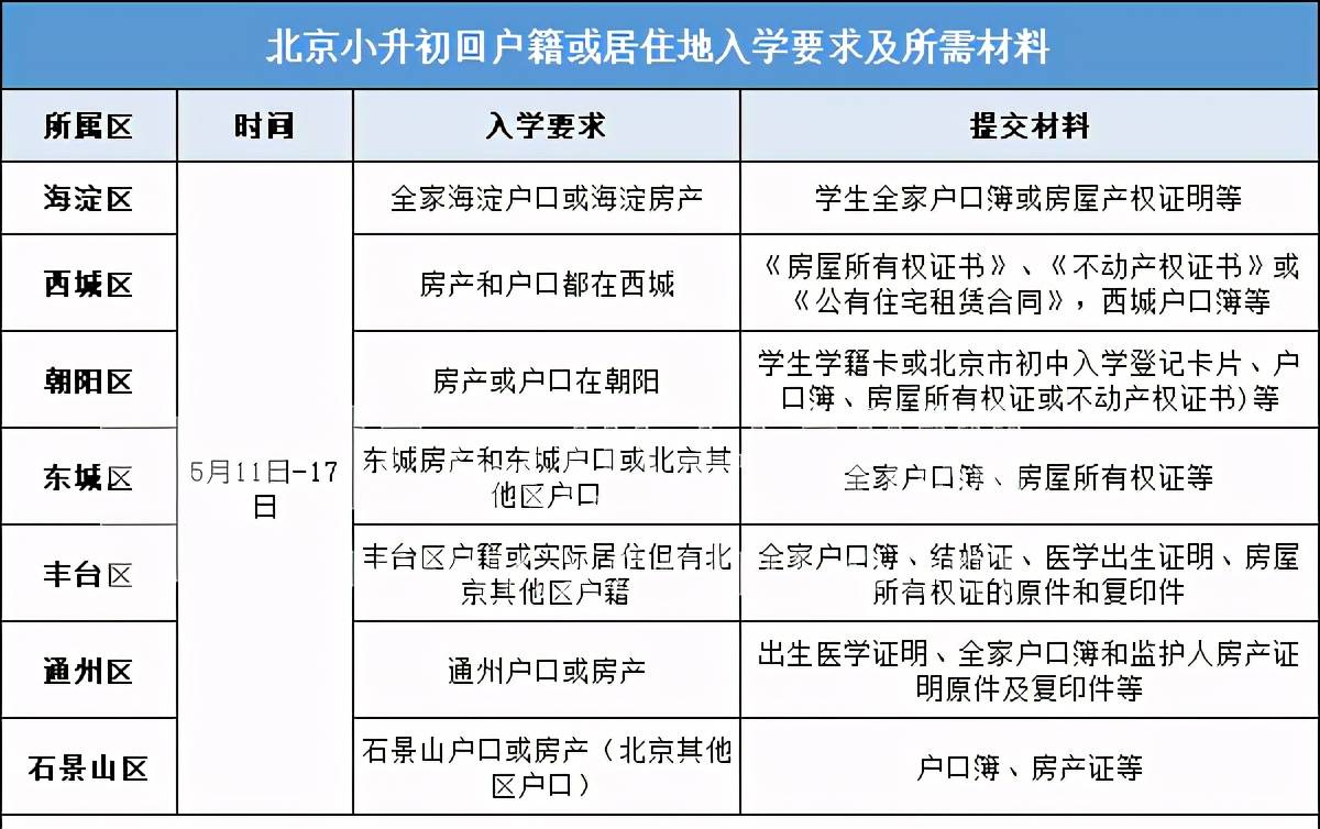 在这里小编要说一下京籍租房上学情况