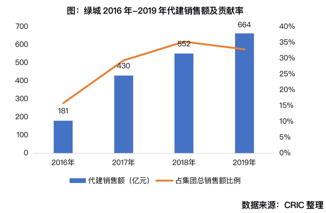 目前绿城在全国范围承建的保障房