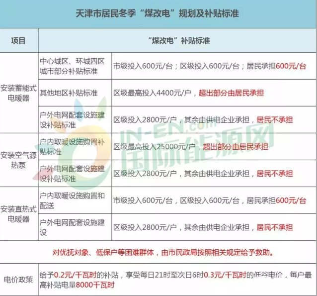 目前琉璃渠村已纳入煤改电改造计划