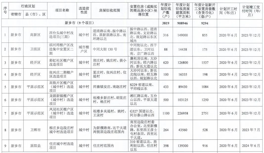 西红庙片区棚户区改造项目为三个不同项目