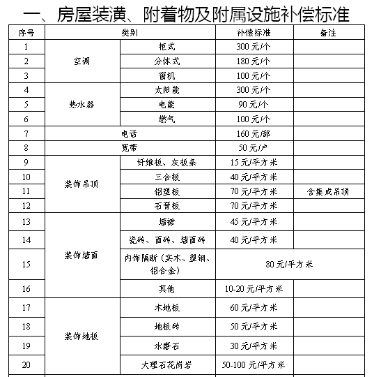 选择房屋安置补偿的