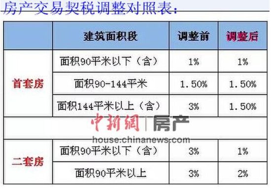 购买回迁房需要哪些手续