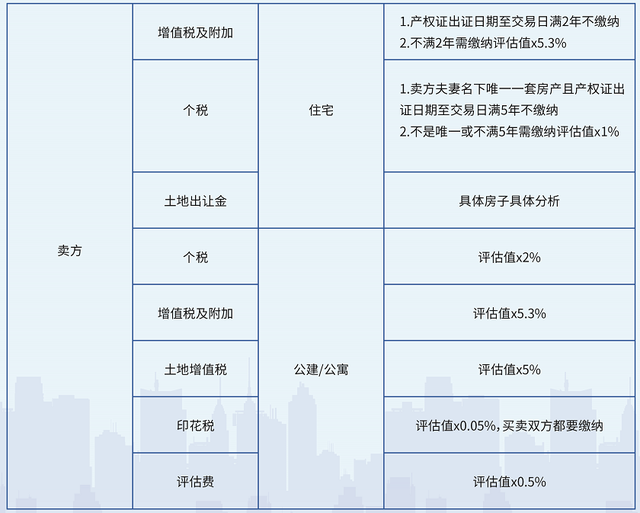 个人购买不足两年的非普通住房对外销售的