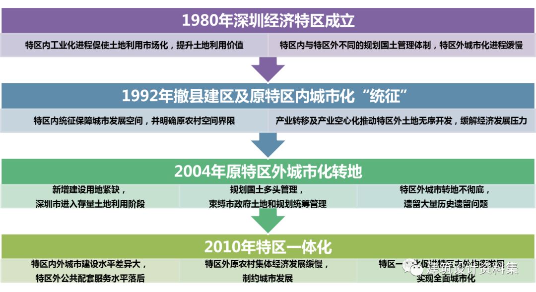 深圳在全国率先试行了土地使用制度改革