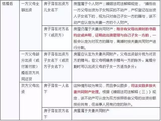 婚前我父母全款购买回迁楼