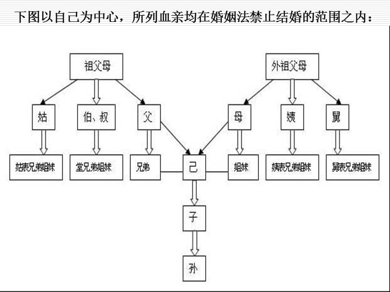 向婚姻登记管理机关提交婚前健康检查证明