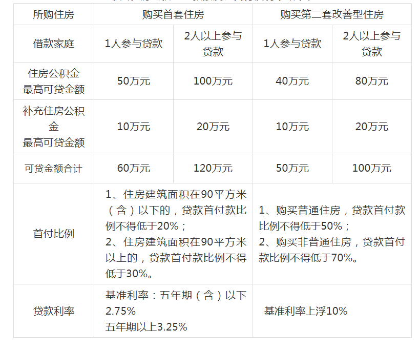 借款申请人购买第二套住房申请贷款