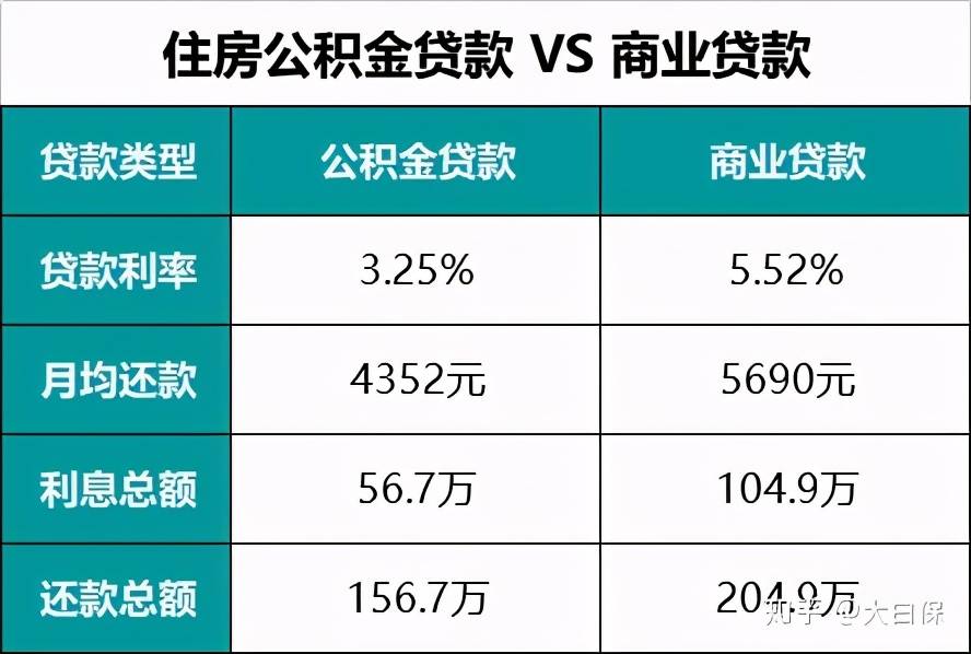 借款人有商业贷款的同时申请公积金贷款