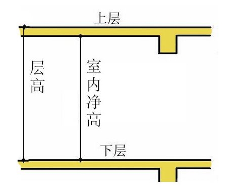 底商的层高大于普通楼层的层高