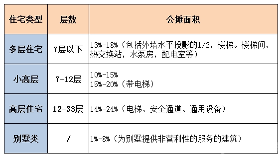 他们的回迁房部分房屋公摊面积超级大