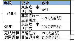 没有房产证的房子怎么卖