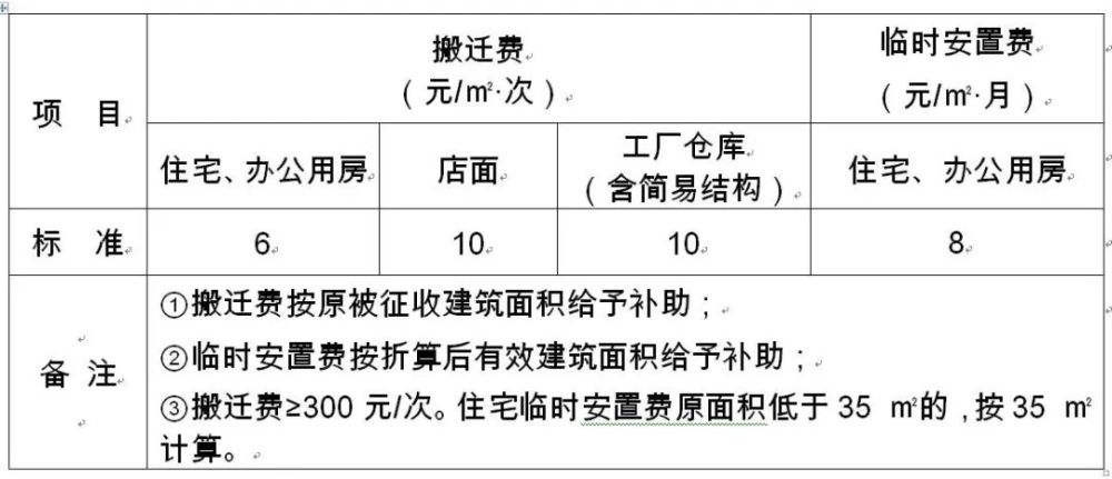 搬迁费和临时安置费用