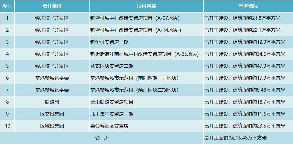 上塘街道高效平稳完成了蔡马二期回迁安置